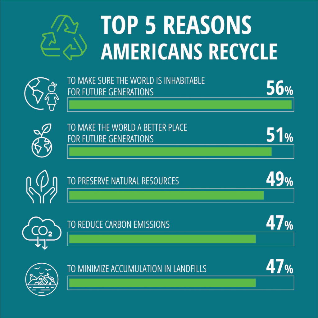Top 5 reasons Americans recycle. 