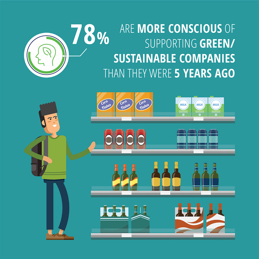 Infographic explaining that 78 percent of people are more conscious a nd supportive of sustainable companies.
